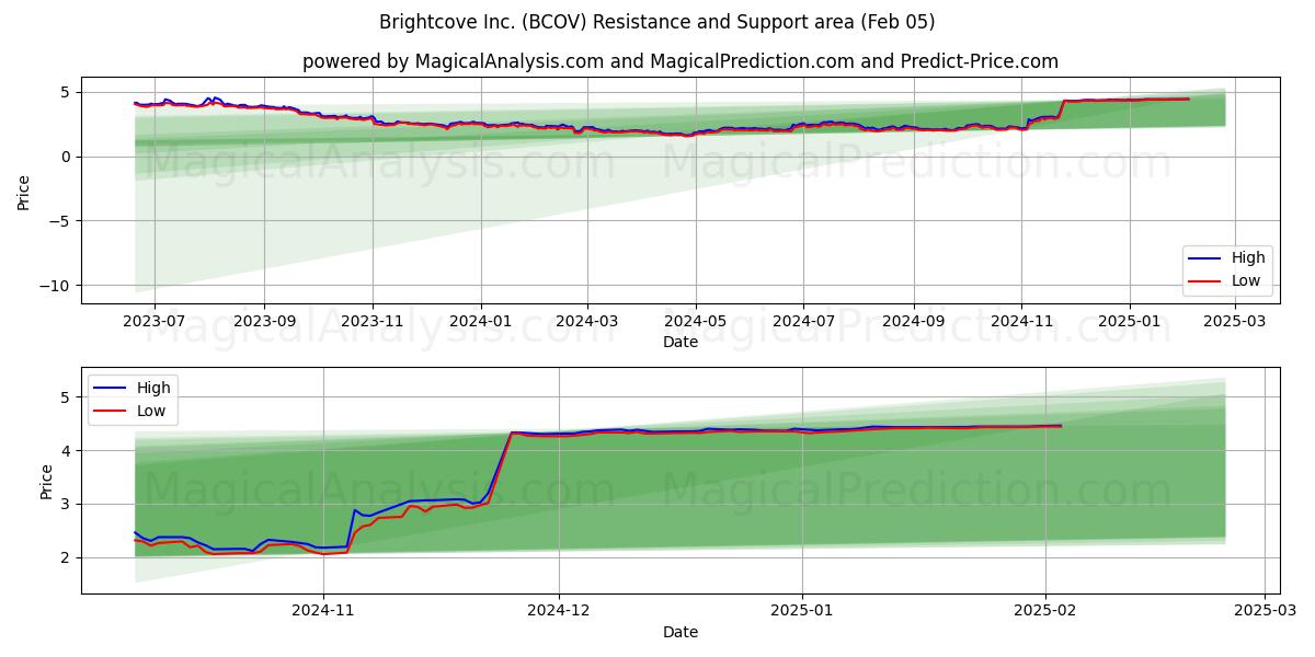  Brightcove Inc. (BCOV) Support and Resistance area (05 Feb) 
