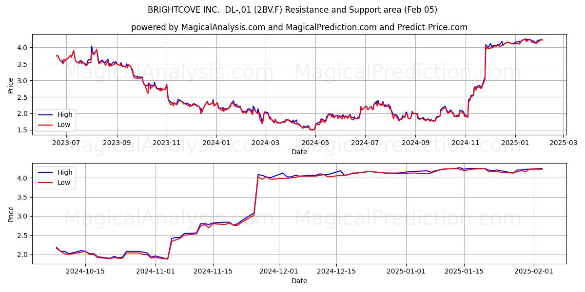 BRIGHTCOVE INC.  DL-,01 (2BV.F) Support and Resistance area (05 Feb) 