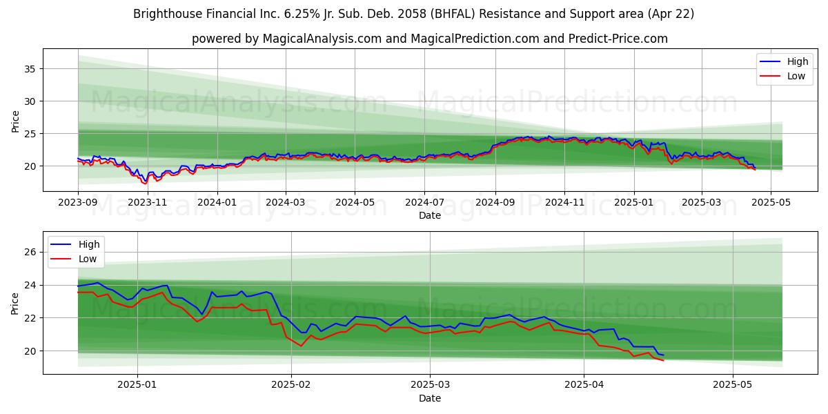  Brighthouse Financial Inc. 6.25% Jr. Sub. Deb. 2058 (BHFAL) Support and Resistance area (22 Apr) 