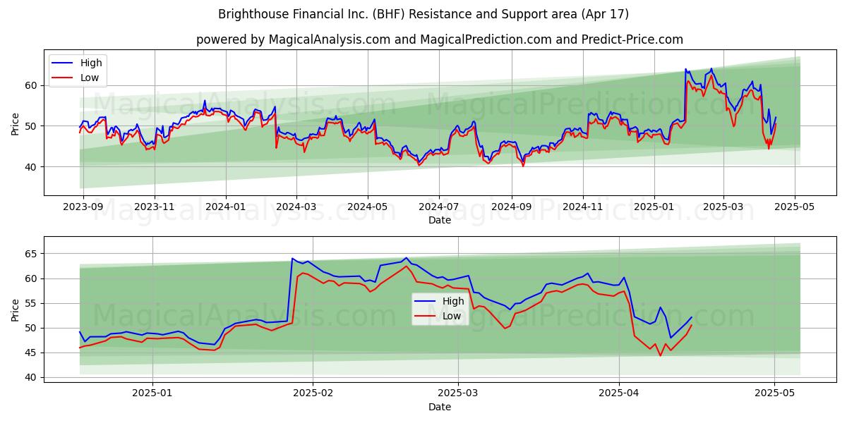  Brighthouse Financial Inc. (BHF) Support and Resistance area (17 Apr) 