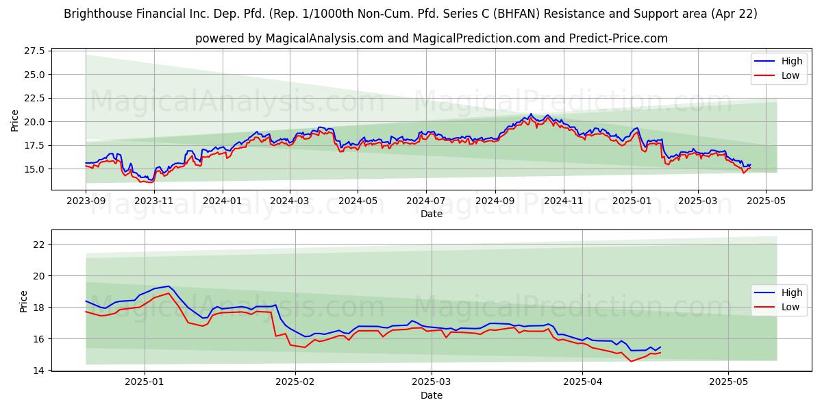  Brighthouse Financial Inc. Dep. Pfd. (Rep. 1/1000th Non-Cum. Pfd. Series C (BHFAN) Support and Resistance area (22 Apr) 