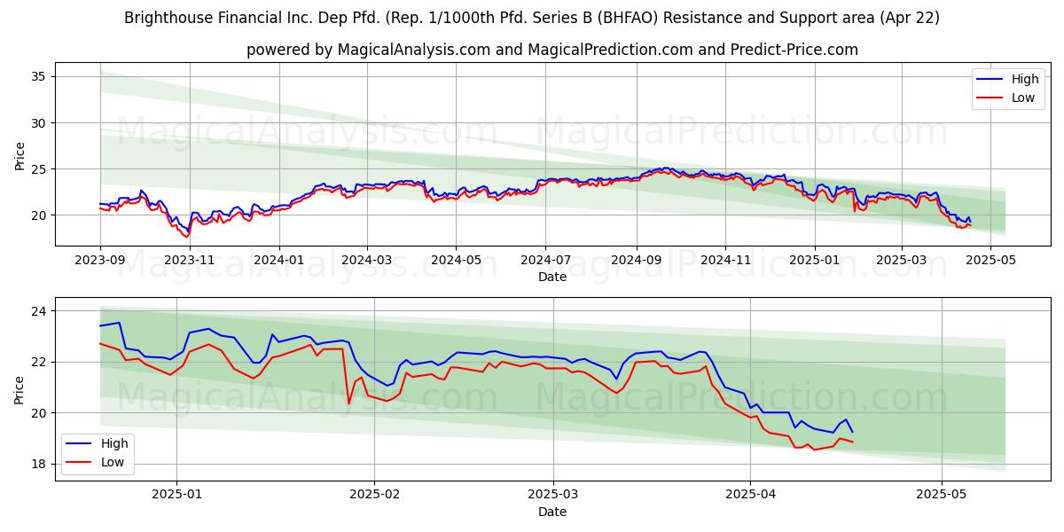  Brighthouse Financial Inc. Dep Pfd. (Rep. 1/1000th Pfd. Series B (BHFAO) Support and Resistance area (22 Apr) 