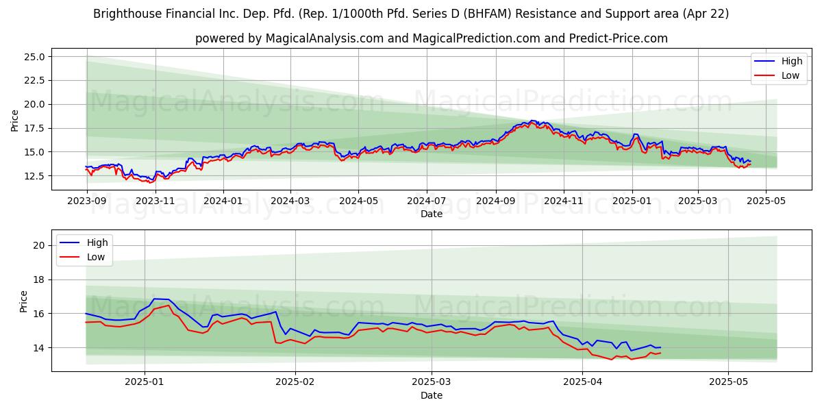  Brighthouse Financial Inc. Dep. Pfd. (Rep. 1/1000th Pfd. Series D (BHFAM) Support and Resistance area (22 Apr) 