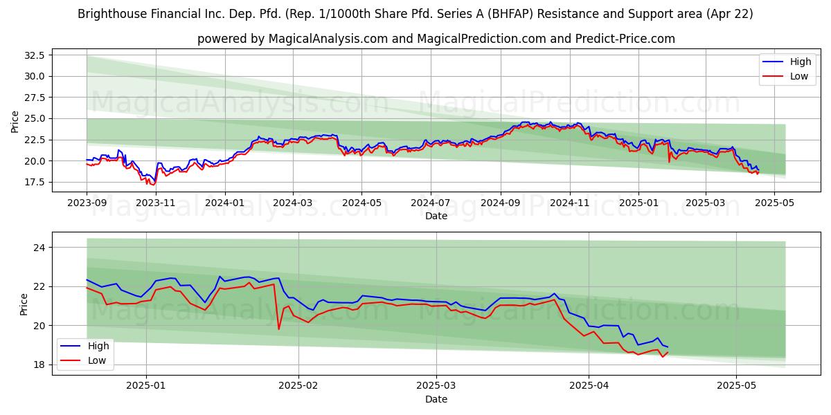  Brighthouse Financial Inc. Dep. Pfd. (Rep. 1/1000th Share Pfd. Series A (BHFAP) Support and Resistance area (22 Apr) 