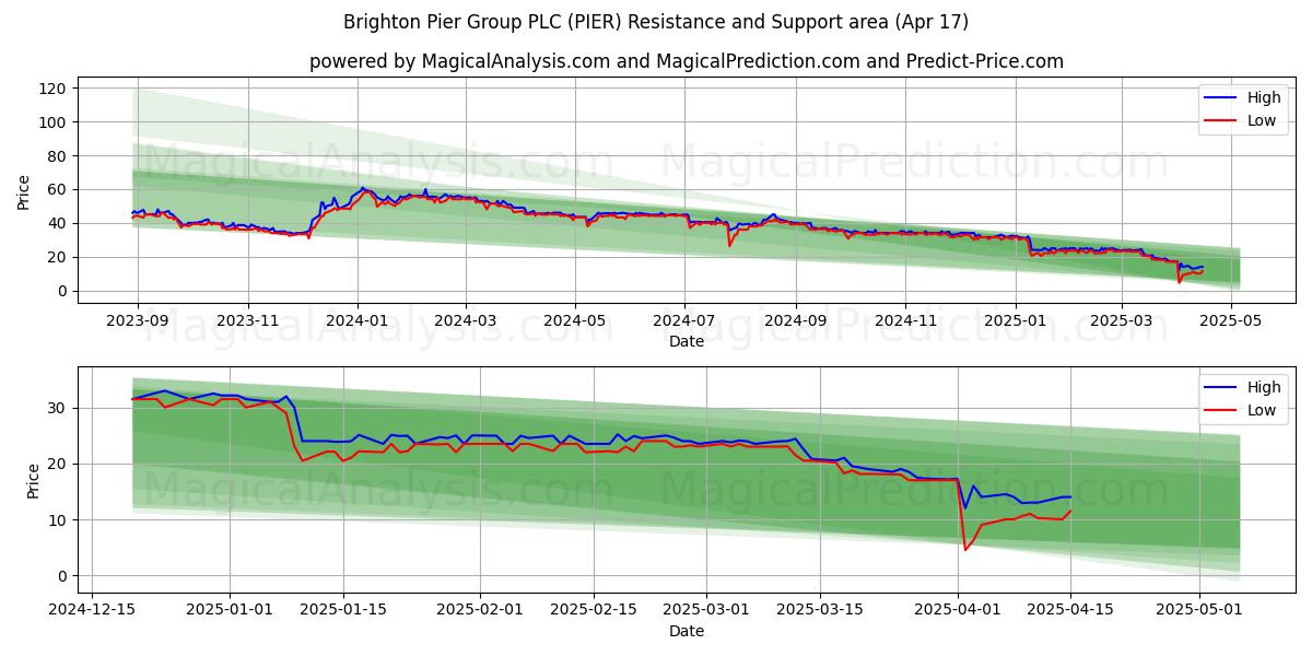  Brighton Pier Group PLC (PIER) Support and Resistance area (17 Apr) 