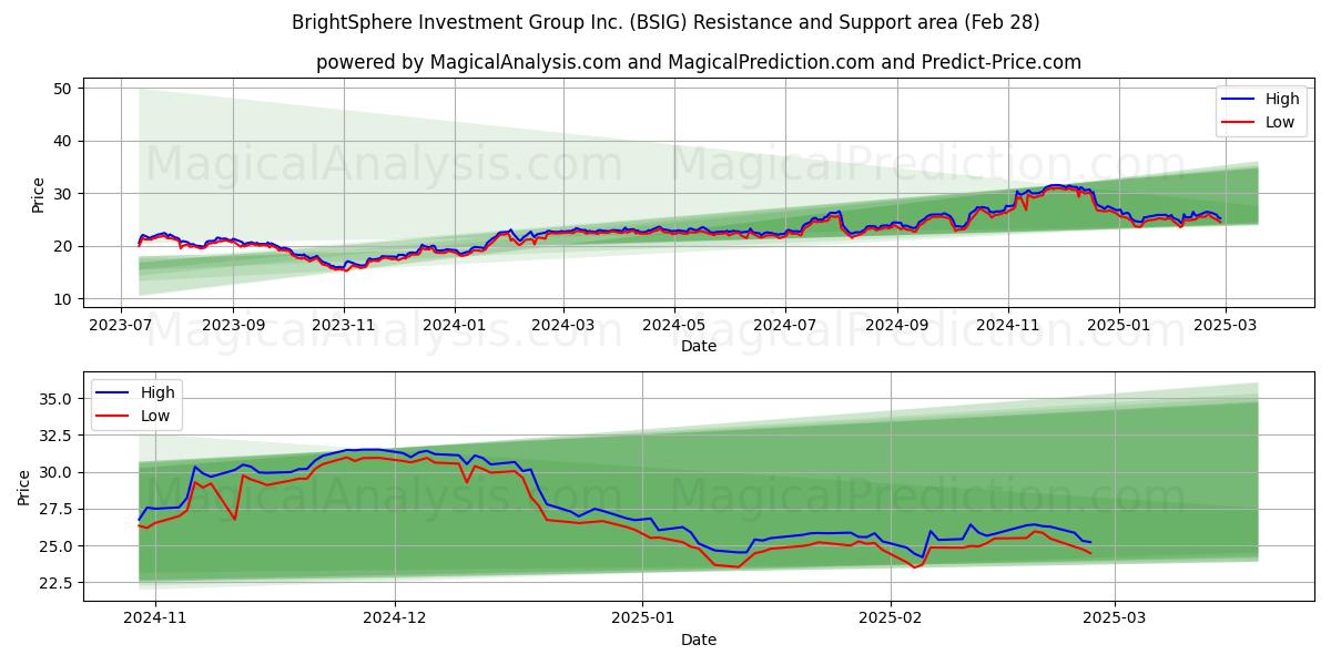  BrightSphere Investment Group Inc. (BSIG) Support and Resistance area (28 Feb) 