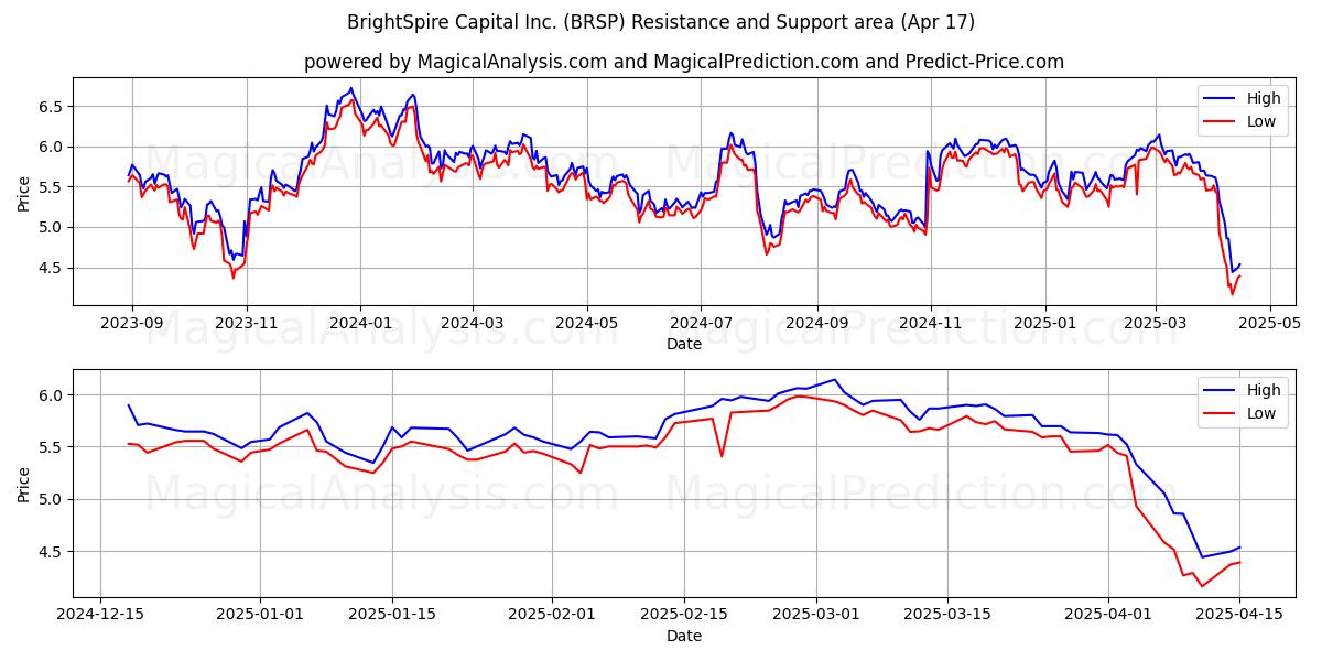  BrightSpire Capital Inc. (BRSP) Support and Resistance area (17 Apr) 
