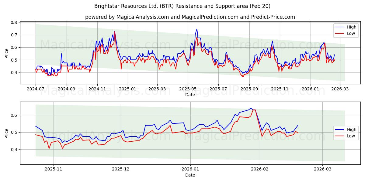  Brightstar Resources Ltd. (BTR) Support and Resistance area (19 Feb) 