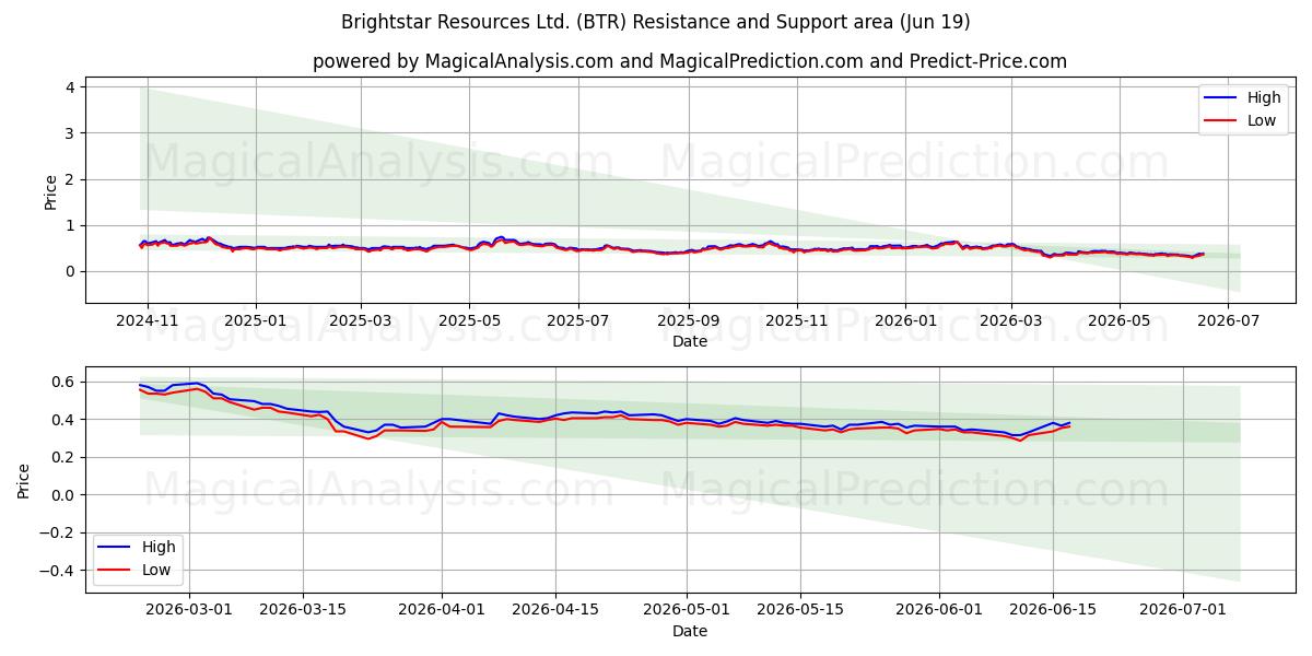  Brightstar Resources Ltd. (BTR) Support and Resistance area (18 Jun) 