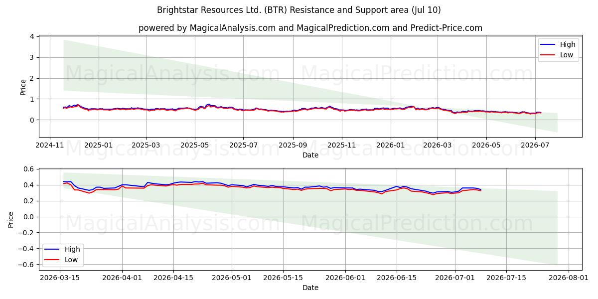  Brightstar Resources Ltd. (BTR) Support and Resistance area (09 Jul) 