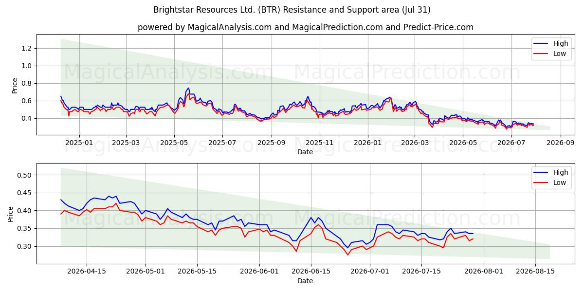  Brightstar Resources Ltd. (BTR) Support and Resistance area (30 Jul) 