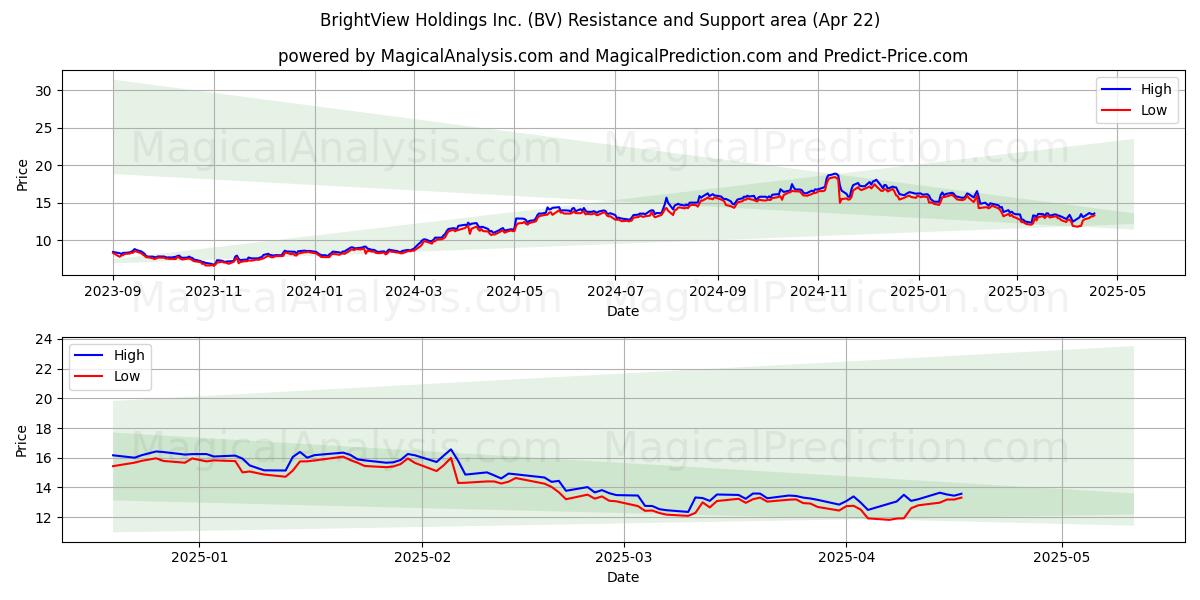  BrightView Holdings Inc. (BV) Support and Resistance area (22 Apr) 