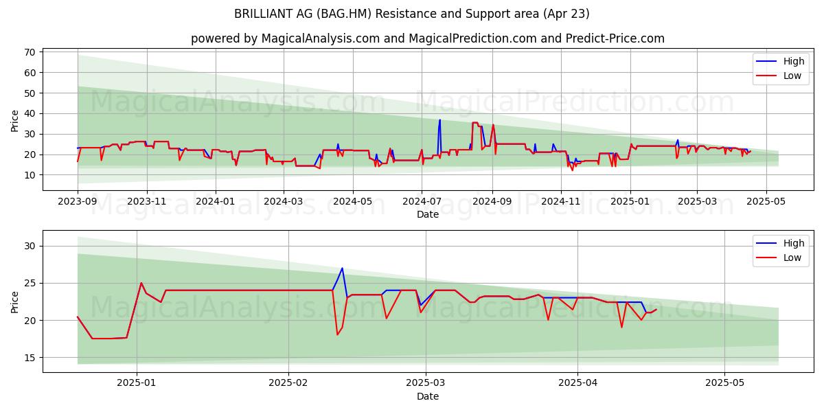  BRILLIANT AG (BAG.HM) Support and Resistance area (23 Apr) 
