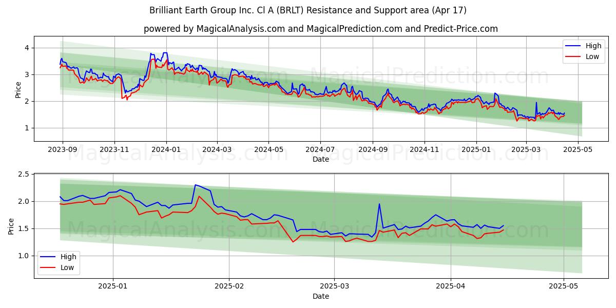  Brilliant Earth Group Inc. Cl A (BRLT) Support and Resistance area (17 Apr) 