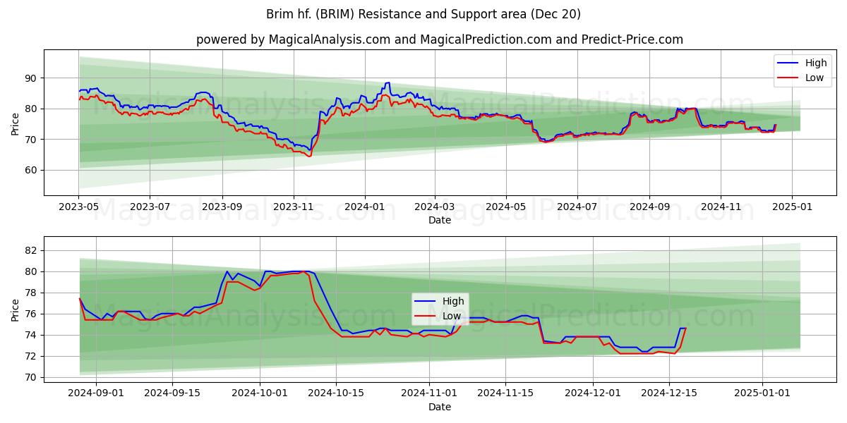  Brim hf. (BRIM) Support and Resistance area (20 Dec) 