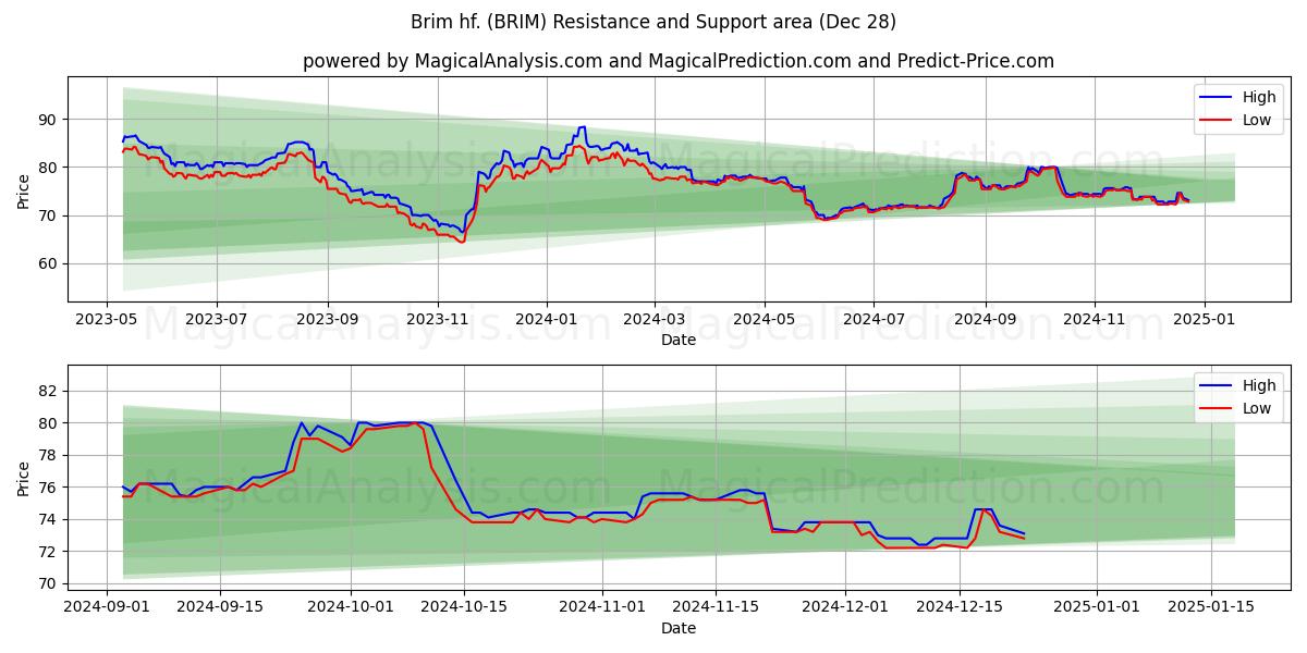  Brim hf. (BRIM) Support and Resistance area (28 Dec) 