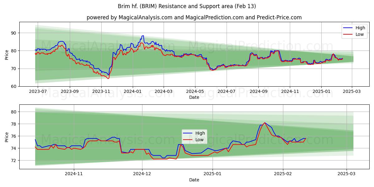  Brim hf. (BRIM) Support and Resistance area (04 Feb) 