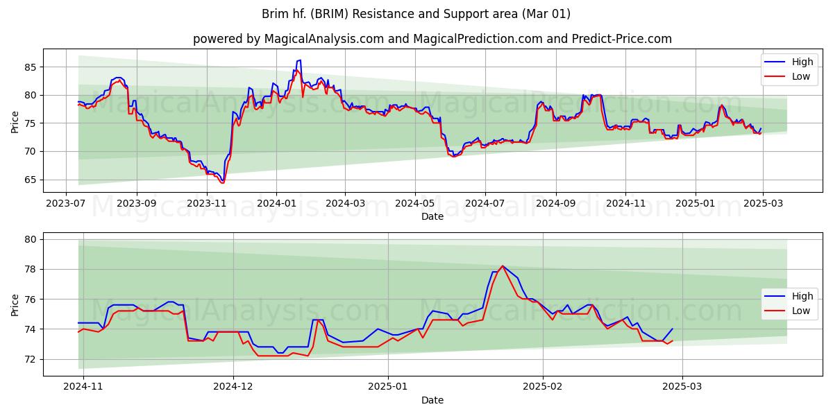  Brim hf. (BRIM) Support and Resistance area (01 Mar) 