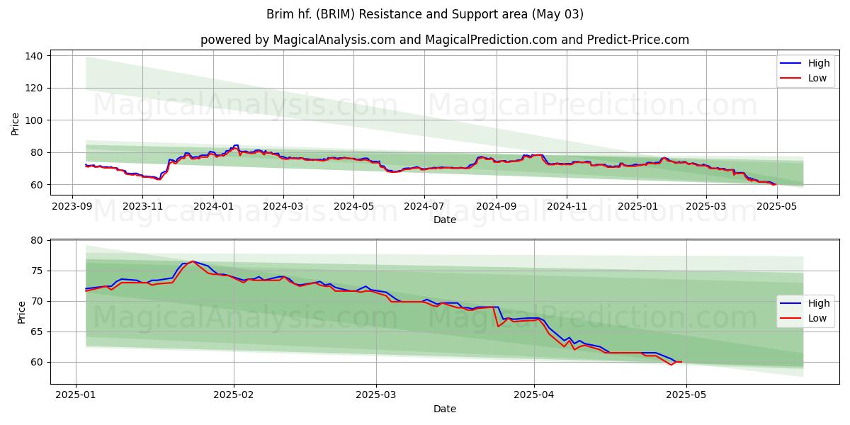 Brim hf. (BRIM) Support and Resistance area (03 May) Brim hf. (BRIM) Support and Resistance area (03 May)