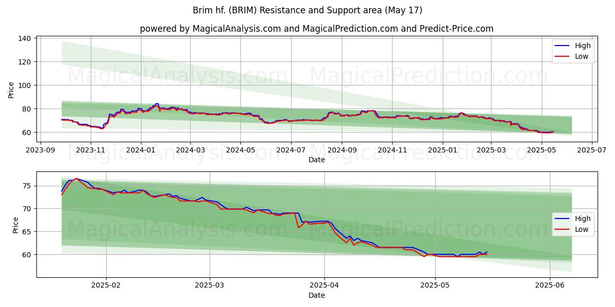  Brim hf. (BRIM) Support and Resistance area (17 May) 