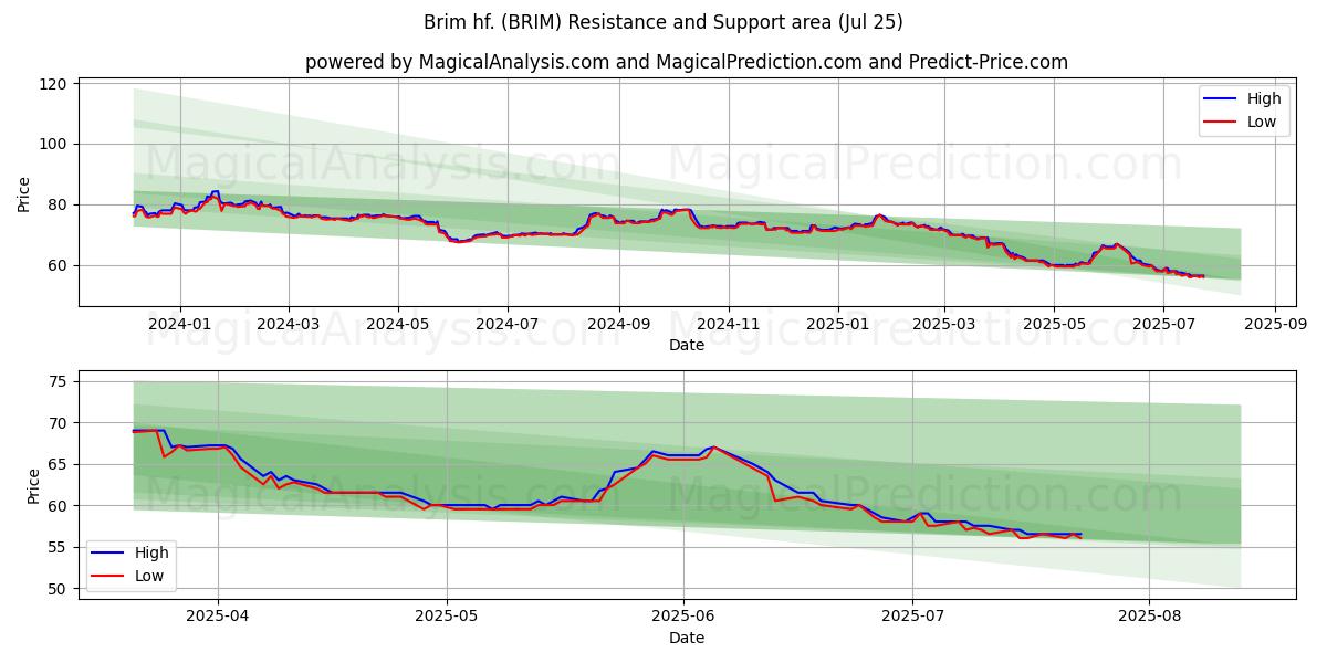  Brim hf. (BRIM) Support and Resistance area (24 Jul) 