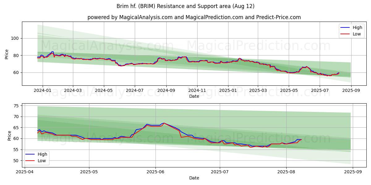  Brim hf. (BRIM) Support and Resistance area (07 Aug) 