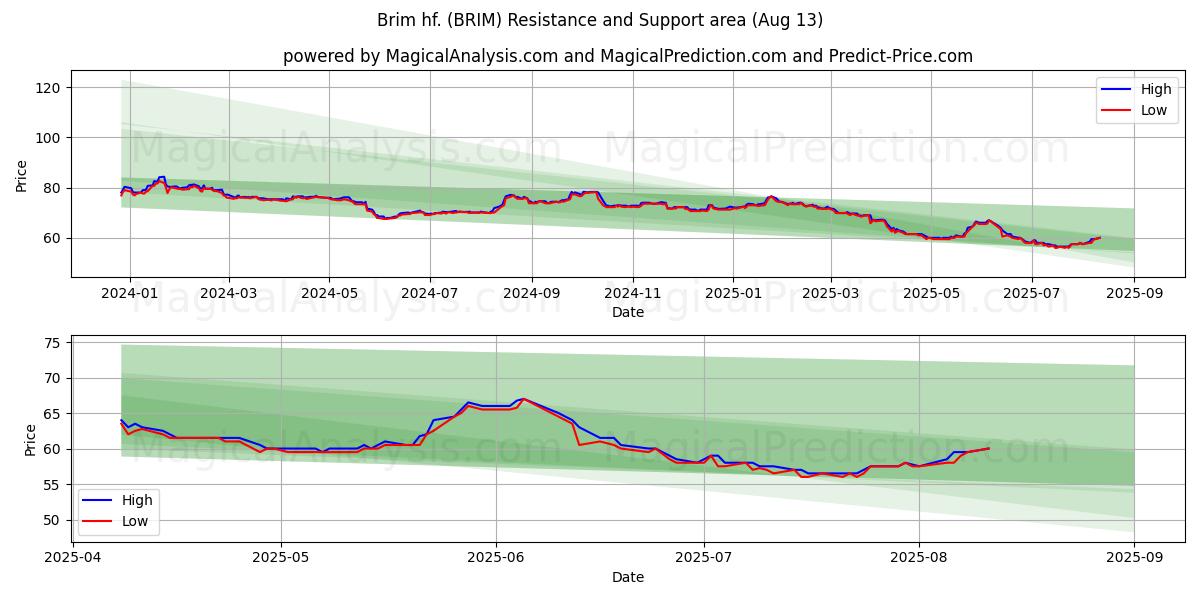  Brim hf. (BRIM) Support and Resistance area (12 Aug) 