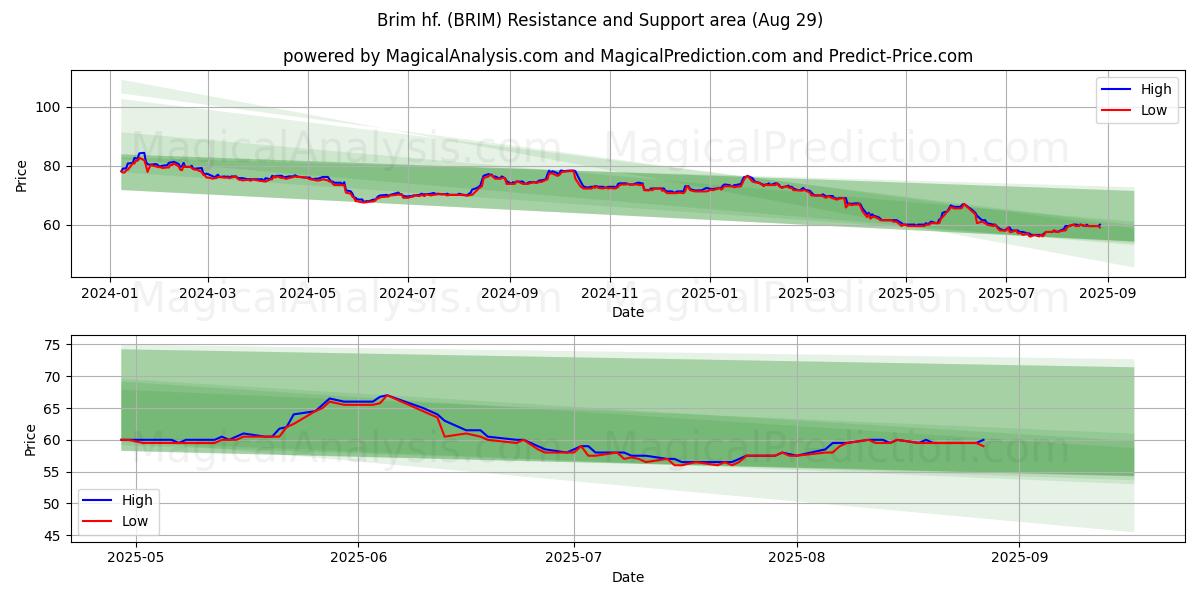  Brim hf. (BRIM) Support and Resistance area (28 Aug) 