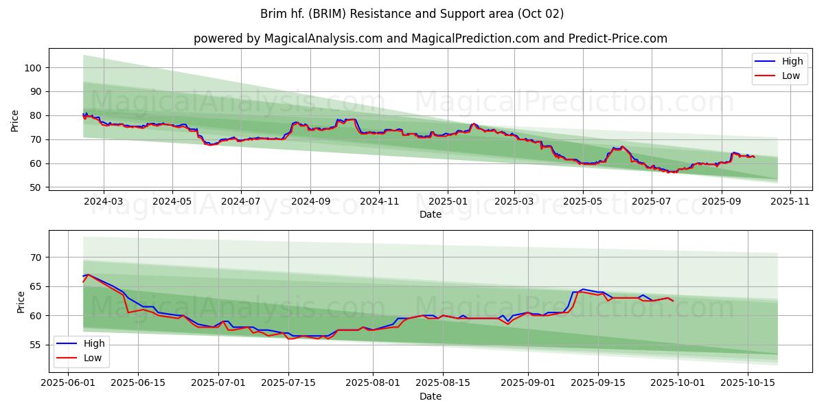  Brim hf. (BRIM) Support and Resistance area (26 Sep) 