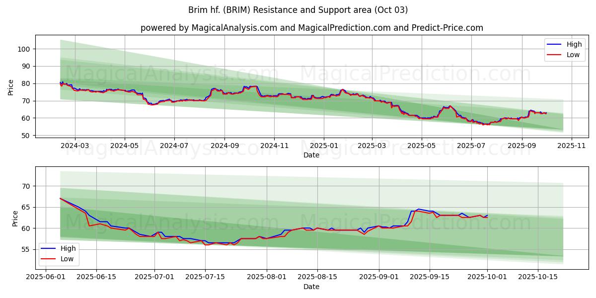  Brim hf. (BRIM) Support and Resistance area (02 Oct) 