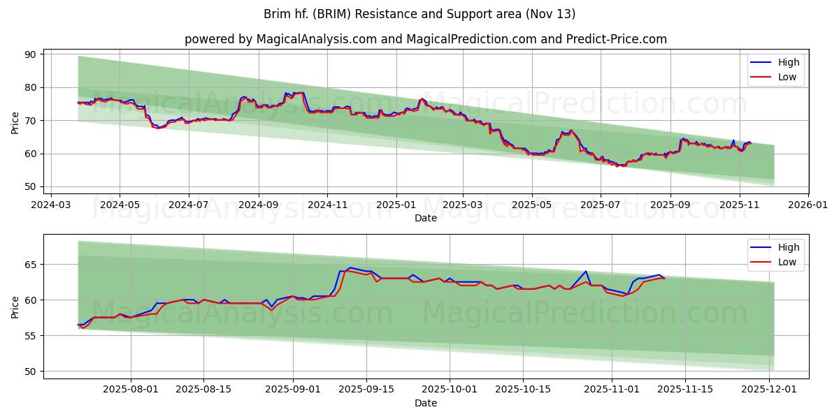  Brim hf. (BRIM) Support and Resistance area (12 Nov) 
