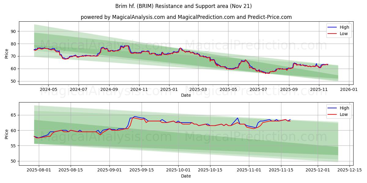  Brim hf. (BRIM) Support and Resistance area (20 Nov) 