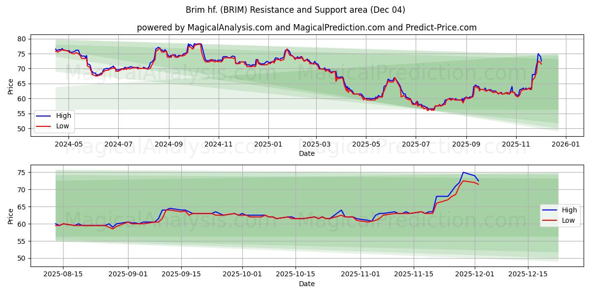  Brim hf. (BRIM) Support and Resistance area (03 Dec) 