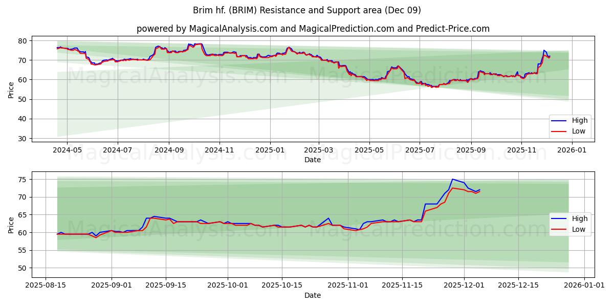  Brim hf. (BRIM) Support and Resistance area (08 Dec) 