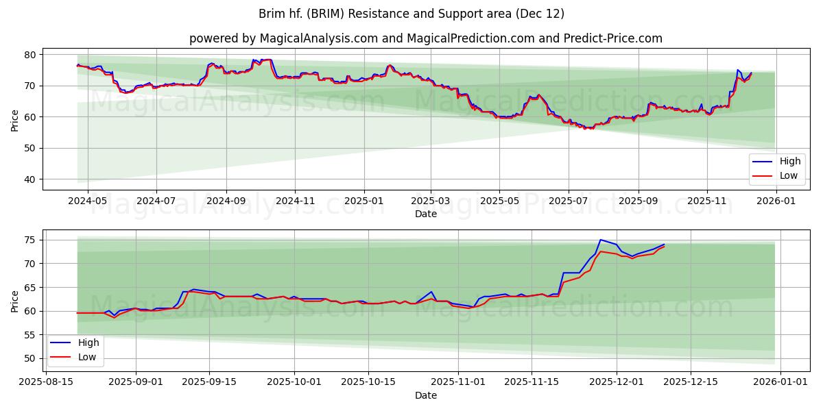  Brim hf. (BRIM) Support and Resistance area (11 Dec) 