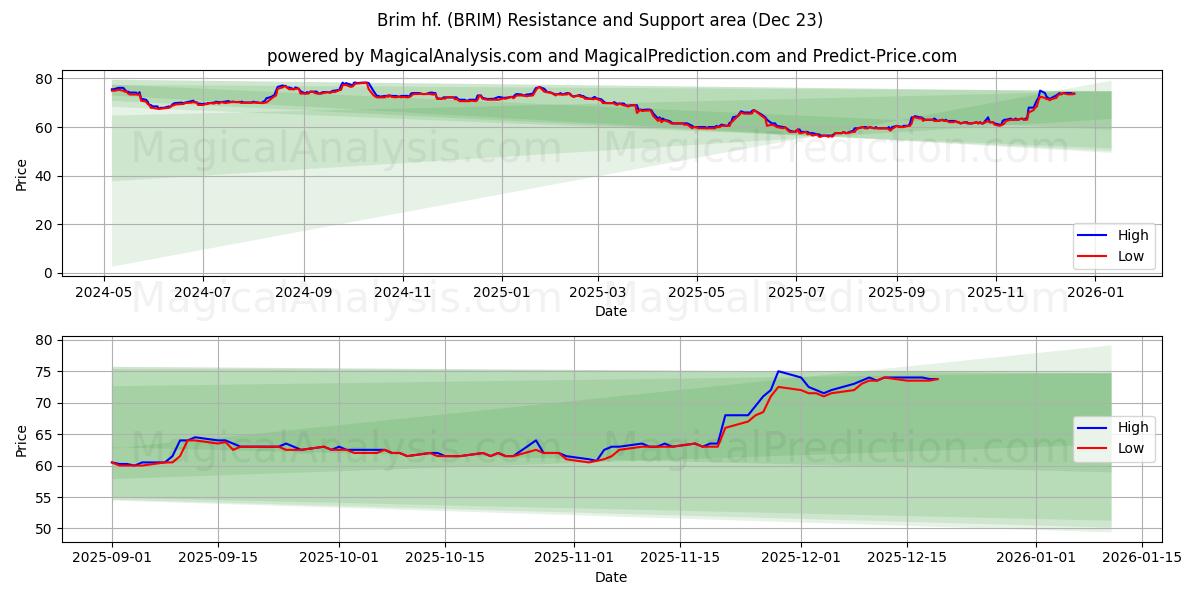  Brim hf. (BRIM) Support and Resistance area (22 Dec) 