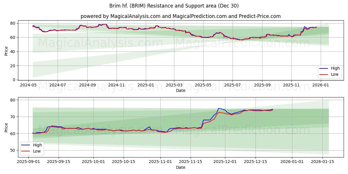  Brim hf. (BRIM) Support and Resistance area (29 Dec) 
