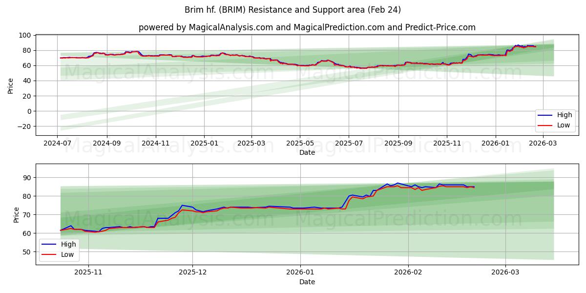 Brim hf. (BRIM) Support and Resistance area (23 Feb) 