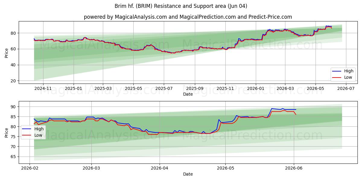 Brim hf. (BRIM) Support and Resistance area (02 Jun) 