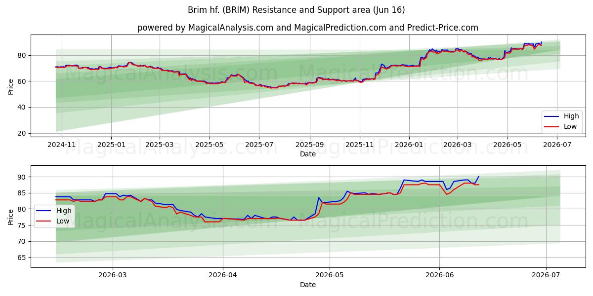  Brim hf. (BRIM) Support and Resistance area (08 Jun) 