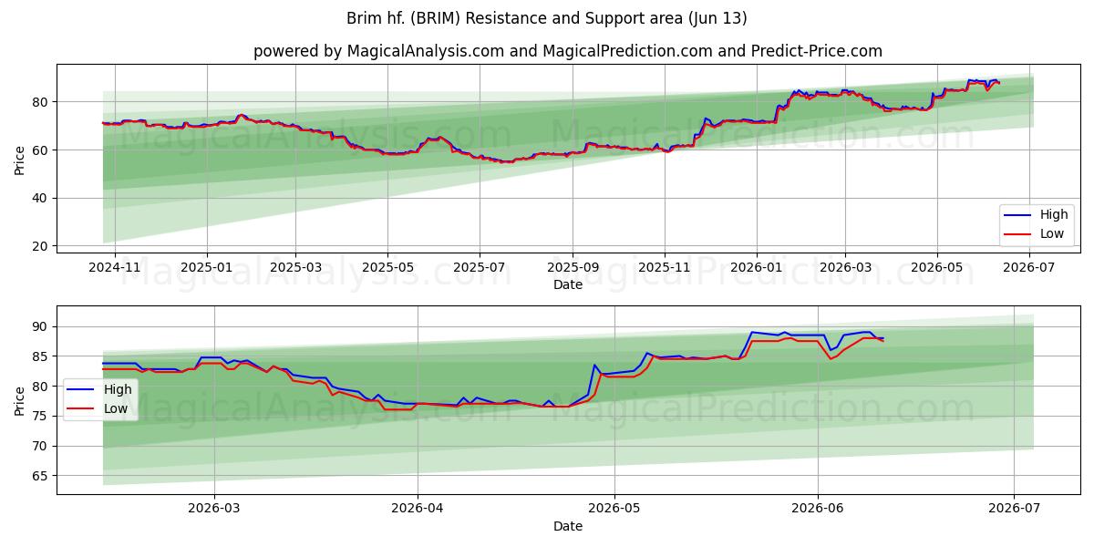  Brim hf. (BRIM) Support and Resistance area (10 Jun) 
