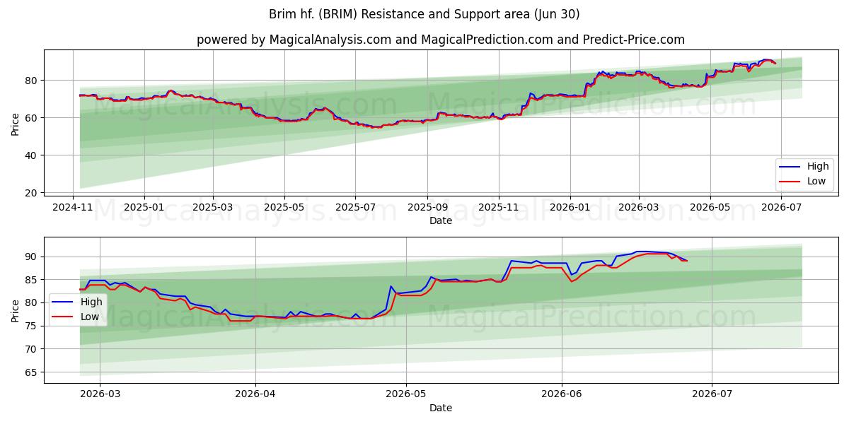  Brim hf. (BRIM) Support and Resistance area (29 Jun) 