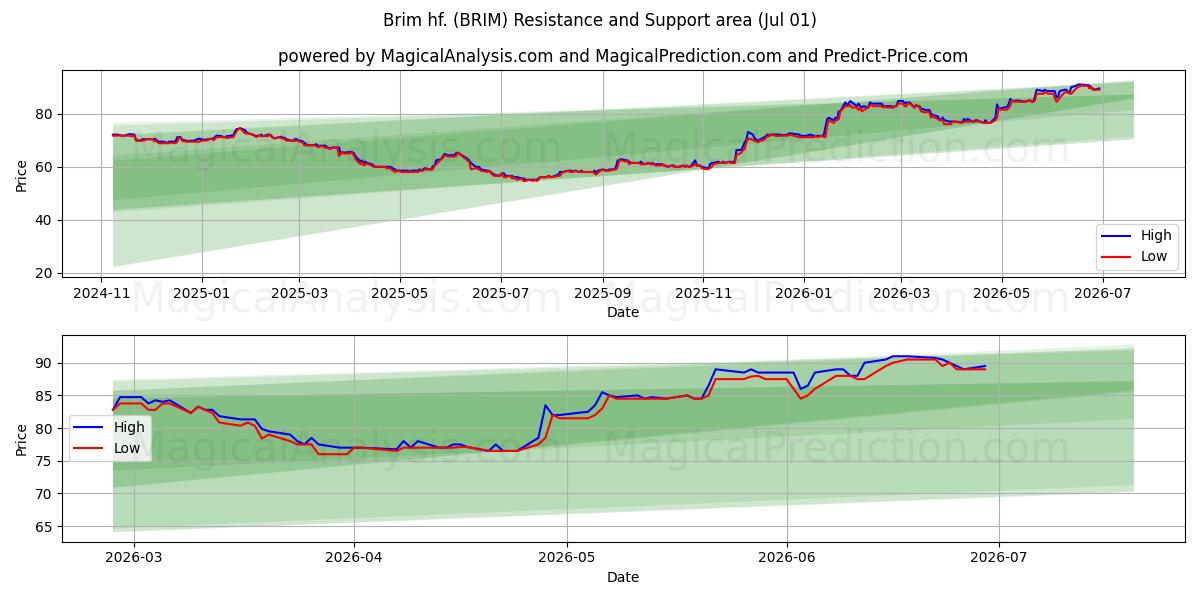  Brim hf. (BRIM) Support and Resistance area (30 Jun) 