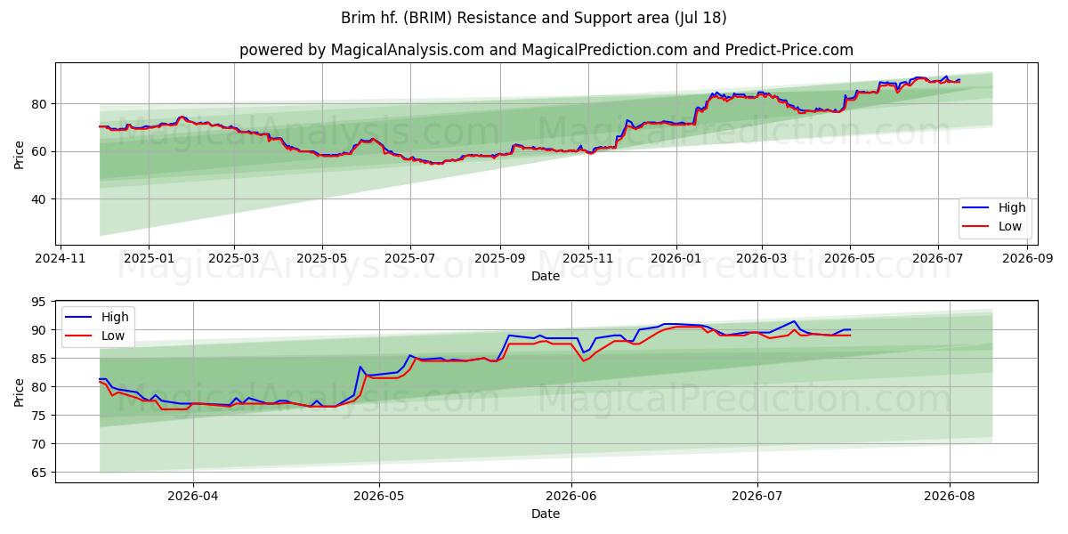  Brim hf. (BRIM) Support and Resistance area (16 Jul) 