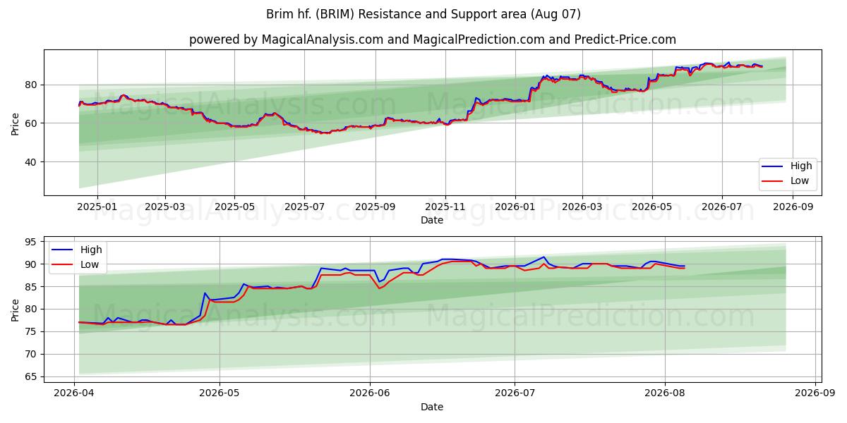  Brim hf. (BRIM) Support and Resistance area (06 Aug) 