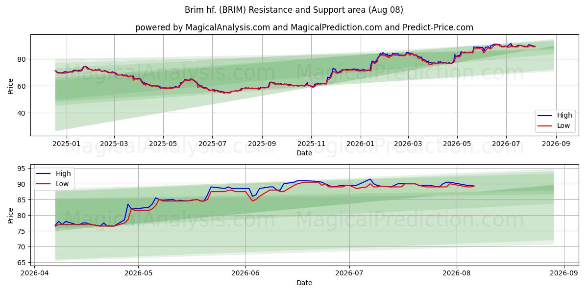  Brim hf. (BRIM) Support and Resistance area (07 Aug) 