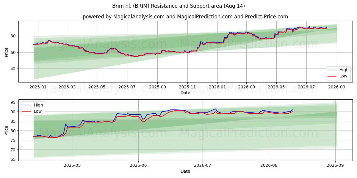  Brim hf. (BRIM) Support and Resistance area (13 Aug) 