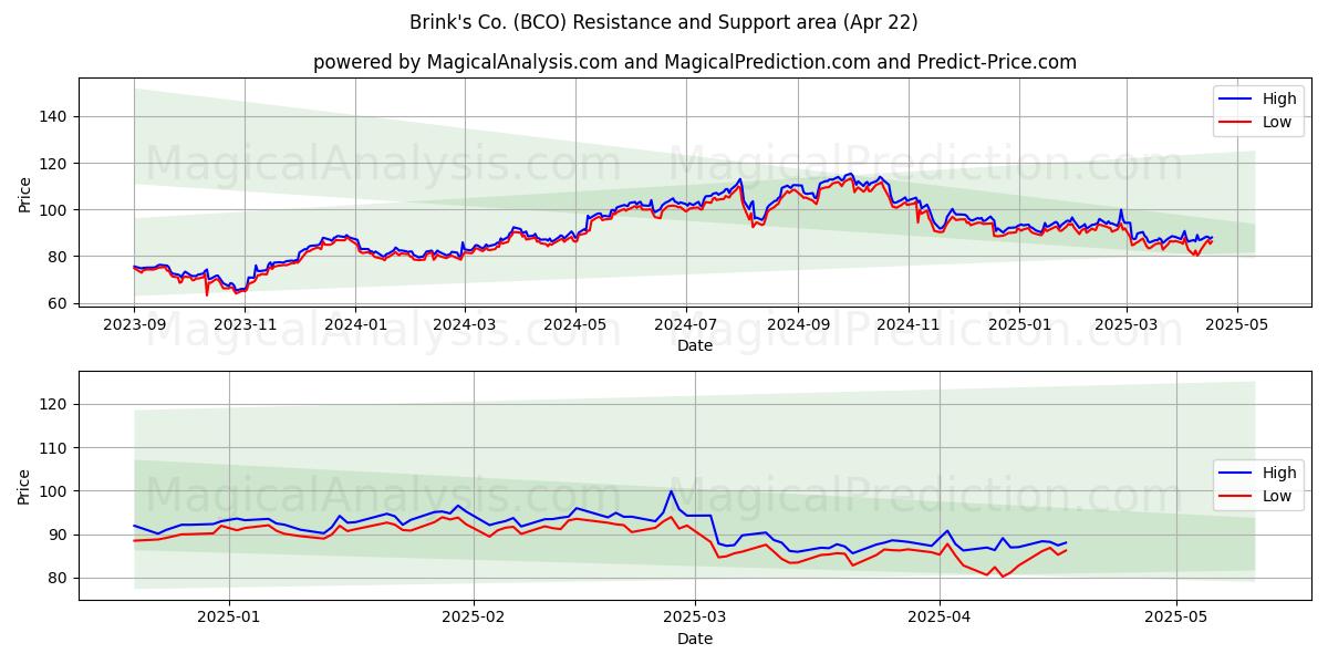  Brink's Co. (BCO) Support and Resistance area (22 Apr) 