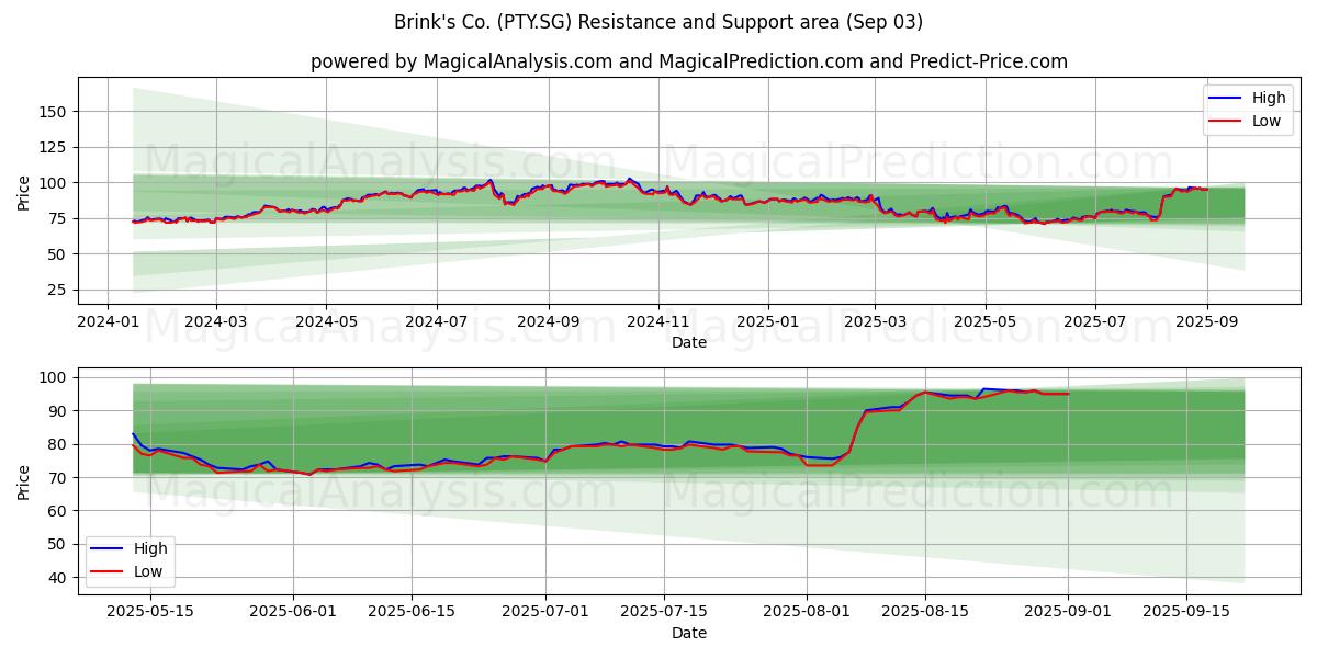  Brink's Co. (PTY.SG) Support and Resistance area (02 Sep) 