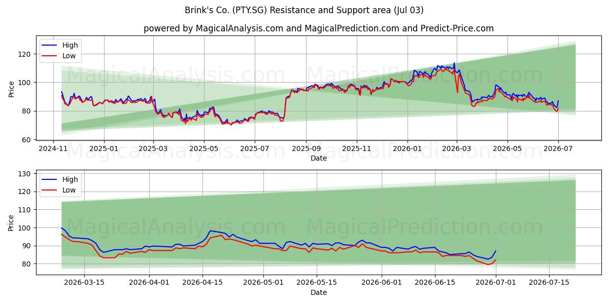  Brink's Co. (PTY.SG) Support and Resistance area (02 Jul) 